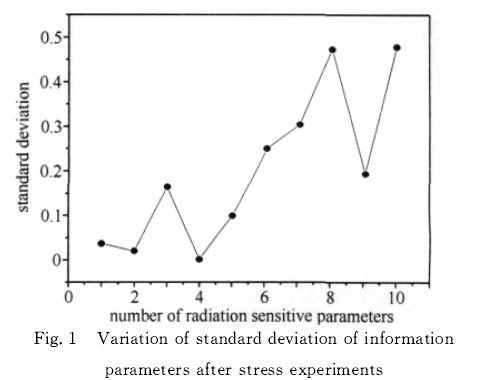 应力实验后辐照信息参数标准偏差的变化情况