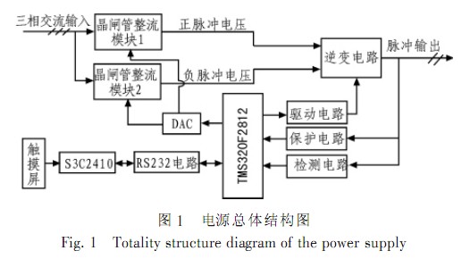 基于TMS320F2812 的逆变电源控制器的设计与研究