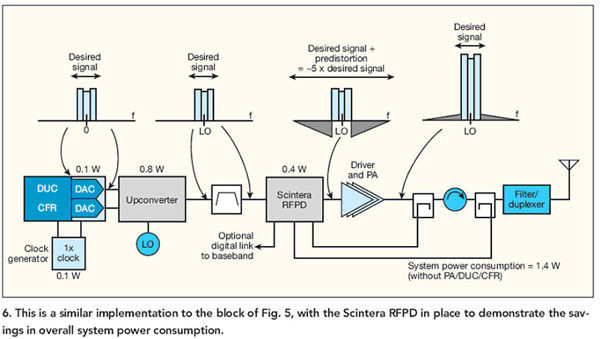 这是与图5类似的模块图，但使用了Scintera RFPD,用于演示总体系统功耗的节省