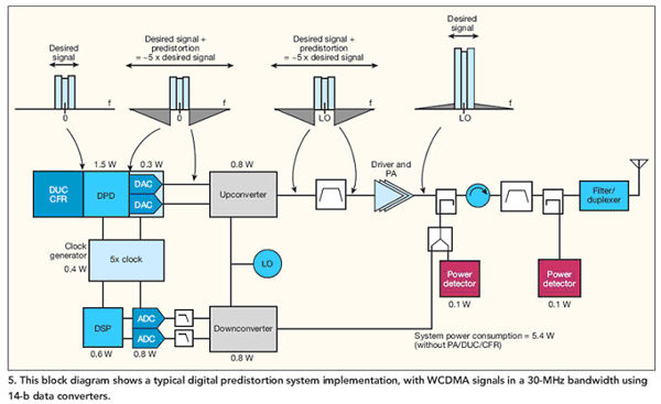 该图显示了典型的数字预失真系统实现，其中WCDMA信号在30MHz带宽内，使用了14位的数据转换器