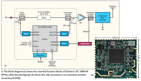 图（a）显示了Scintera公司SC1889/69 RFPAL的关键功能模块，图（b）显示了安装在评估印刷电路板（PCB）上的芯片