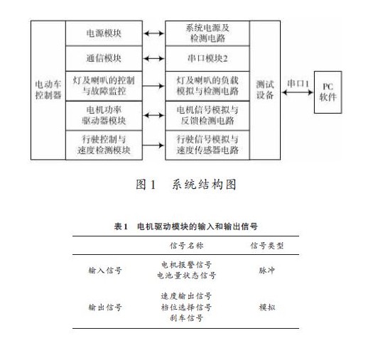 电动车控制器自动测试系统的设计与实现（一）