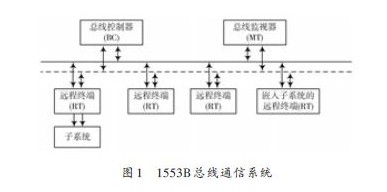某型测试系统中1553B 总线通信设计及应用