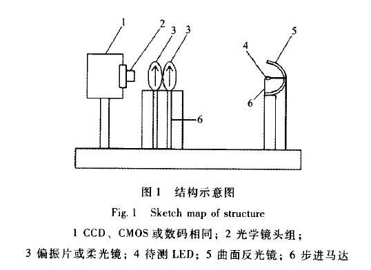 LED成像分布光度计的研究