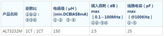 TDK开发出LAN用小型脉冲变压器ALT3232M