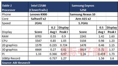 手机应用处理器性能评比，Intel Z2580完胜