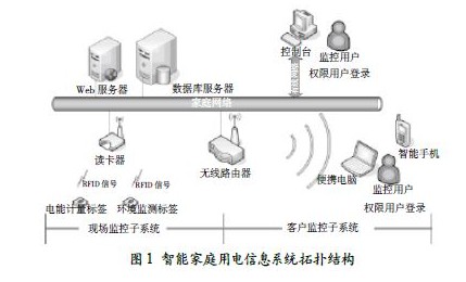 基于RFID技术的智能家庭用电信息系统构建