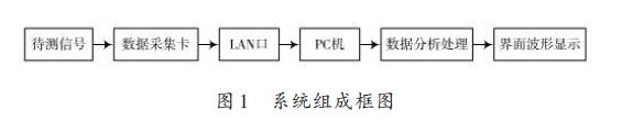 基于 LabWindows/CVI 的虚拟示波器研究与设计