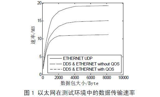 基于DDS 的传输插件的性能比较和分析
