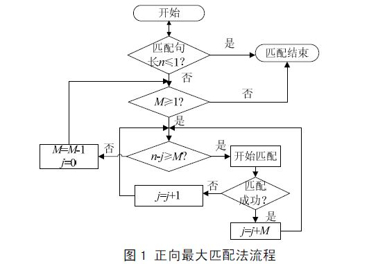 DGP系统中分词技术的实现