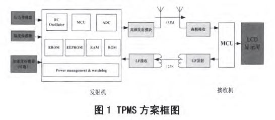 基于MEMS传感嚣的TPMS系统开发与实现（一）