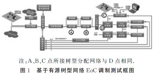 有源EoC系统分析与测试方法研究（一）
