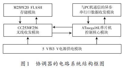 基于个域网的无线温湿度传感器设计及医学实验室应用