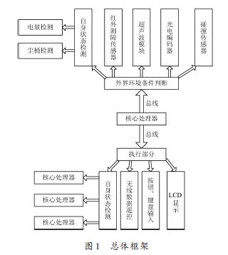 基于ARM处理器的吸尘机器人硬件设计