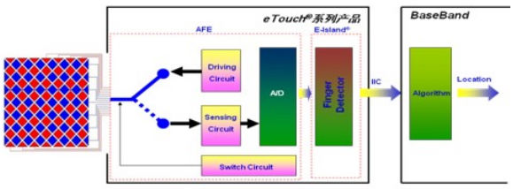 艾为推出eTouch电容式多点触摸控制器系列