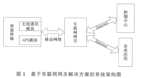 车载智能终端之车联网网关