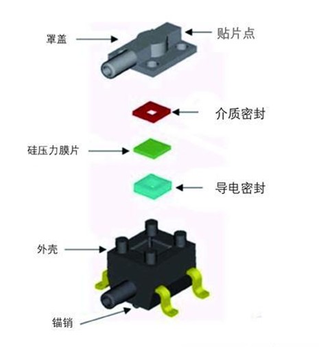 选用医疗电子传感器的不同要求