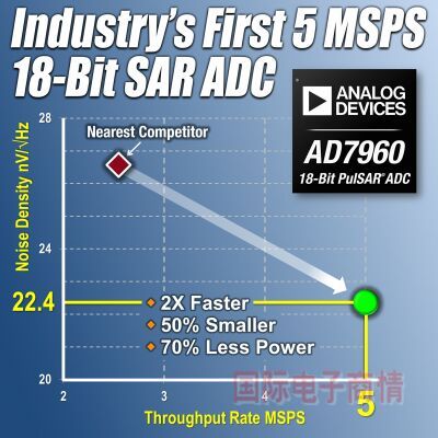 ADI推出业界最快的18位SAR模数转换器