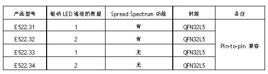 汽车级用于LED驱动的PWM控制器的出世