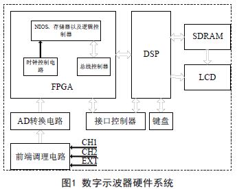 基于DSP的数字存储示波卡的设计方案