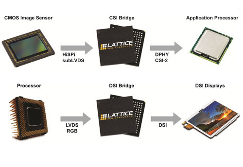 莱迪思推出基于FPGA的三款全新参考设计