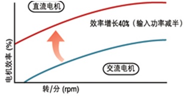 大联大世平推出直流无刷电机驱动微处理器解决方案