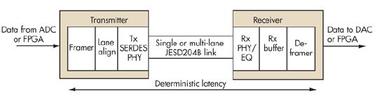 消除影响JESD204B链路传输的因素