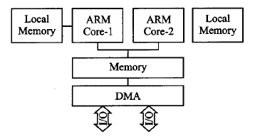 嵌入式ARM多核处理器并行化方法