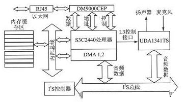 基于ARM9的嵌入式网络语音通信终端