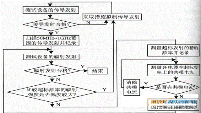 EMC测试要点及故障排除方案