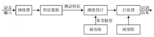基于DSP的汉字语音识别系统
