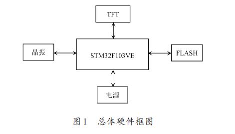 基于STM32 的FSMC接口驱动TFT彩屏的设计方案