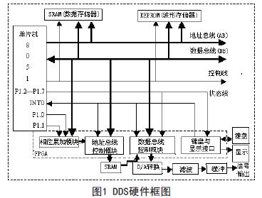 基于单片机的直接频率数字合成器的设计方案