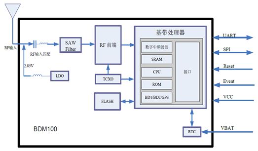 采用北斗BDM100模块的两种家庭监护终端设计