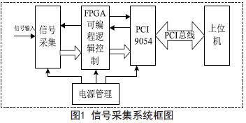 基于PCI总线的微弱信号采集模块的设计方案