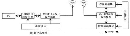 基于CC1110无线单片机的机器鱼控制系统设计