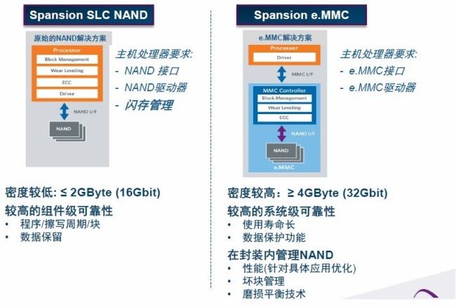 Spansion调整NAND产品规划，推工业级e.MMC