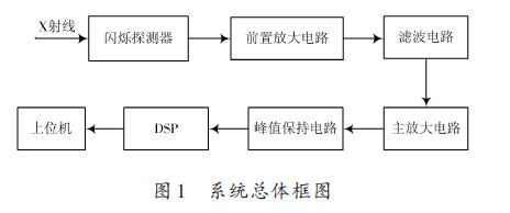基于DSP的X射线能谱数据采集系统的设计方案