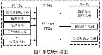 基于FPGA的无人飞行器温度巡检装置的设计方案