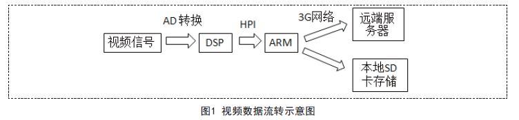 基于ARM11和DSP协作视频流处理技术的3G视频安全帽设计