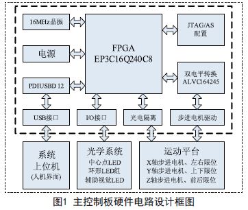基于FPGA和USB接口的验光仪控制系统设计方案
