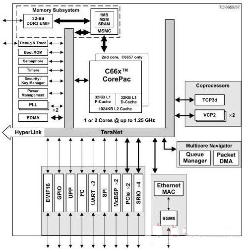 基于TMS320C6657的1.25GHz DSP的参考方案