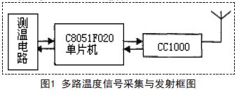 基于C8051F020的多路无线温度采集系统的设计方案