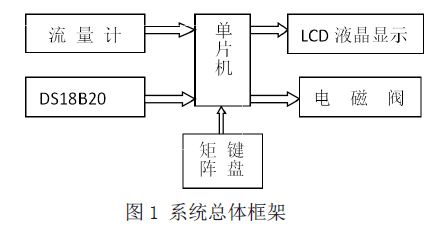 一套热计量仪表温度控制系统的设计方案