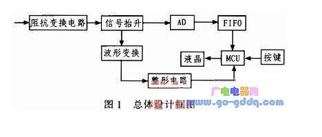 基于单片机的简易数字示波器设计方案