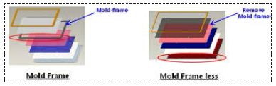 液晶显示产品窄边框薄型化设计方案（二）