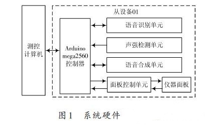 一种ARM处理器非特定人语音识别系统的设计方案