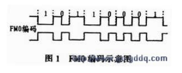简析UHF读写器设计中的FM0解码技术