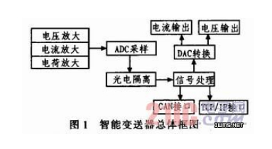 基于FPGA的智能变送器的应用设计