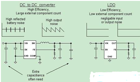 具有LDO特性的DC/DC转换器满足移动设计解决方案